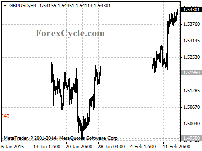 gbpusd chart