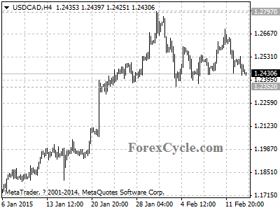 usdcad chart