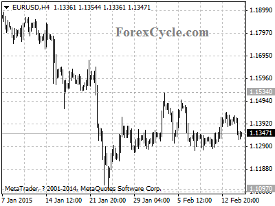 eurusd chart