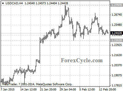 usdcad chart