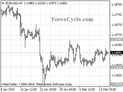 eurusd chart