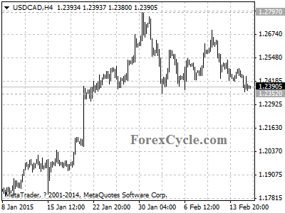 usdcad chart