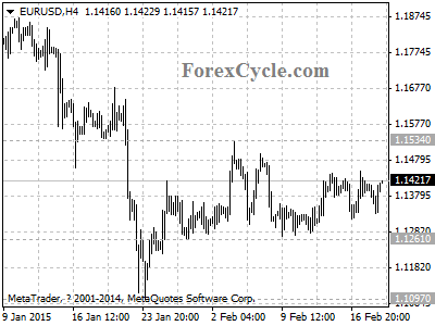 eurusd chart