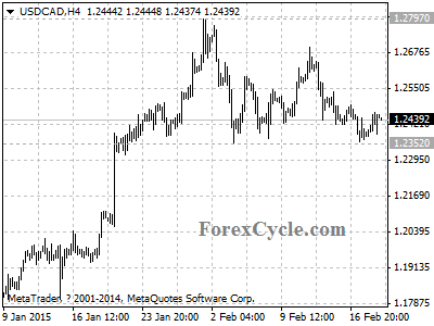 usdcad chart