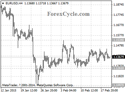 eurusd chart