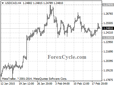 usdcad chart