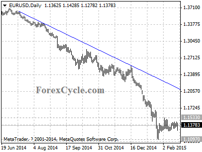 eurusd chart