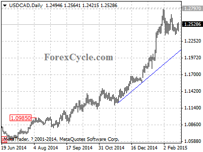 usdcad chart