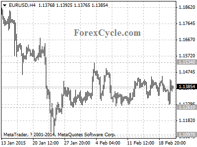 eurusd chart