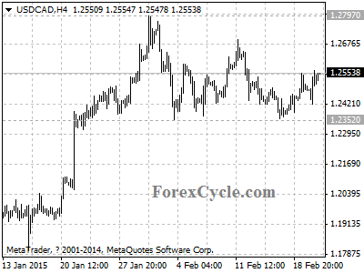 usdcad chart