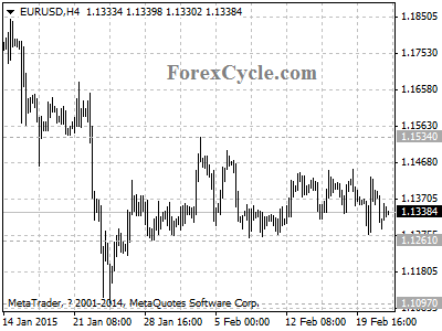 eurusd chart