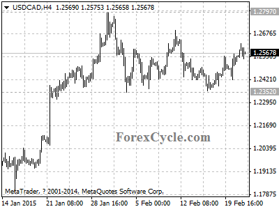 usdcad chart