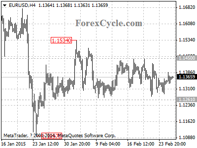 eurusd chart