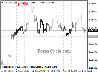 usdcad chart