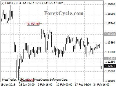 eurusd chart