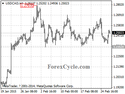 usdcad chart