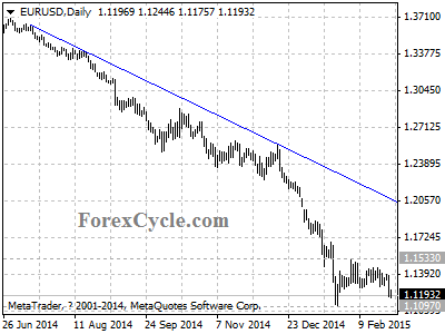 eurusd chart