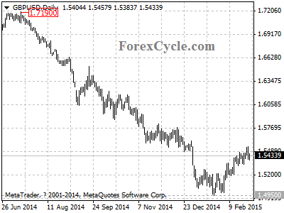 gbpusd chart