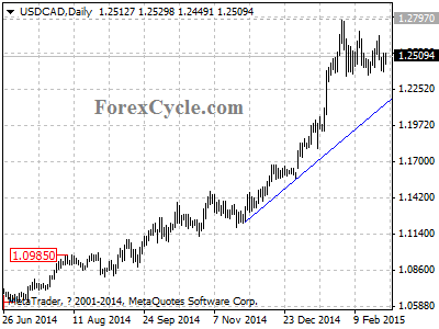 usdcad chart