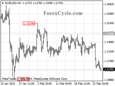 eurusd chart