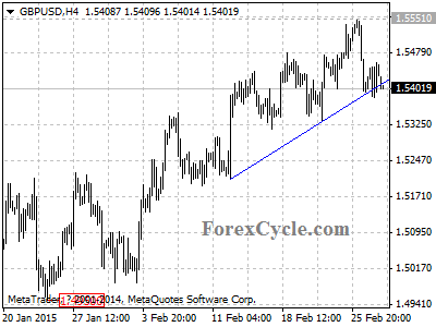 gbpusd chart