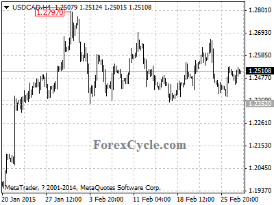 usdcad chart