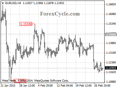 eurusd chart