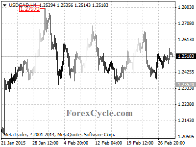 usdcad chart