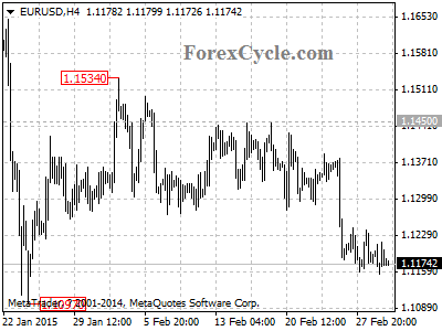 eurusd chart