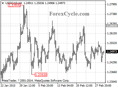 usdcad chart