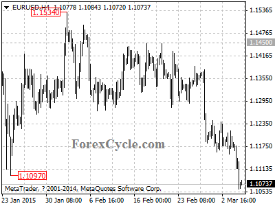 eurusd chart