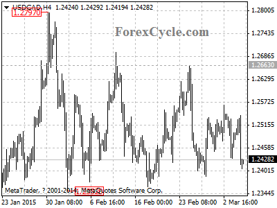 usdcad chart