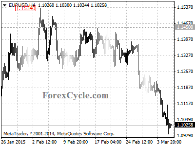 eurusd chart