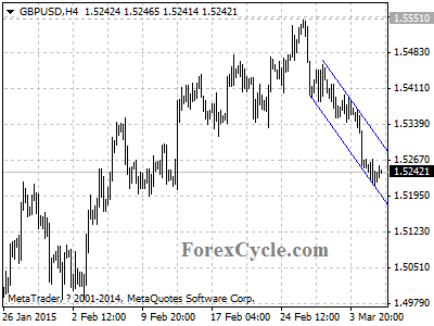 gbpusd chart