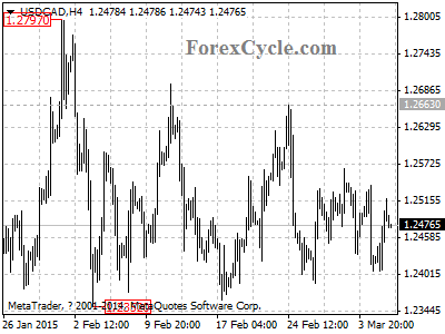 usdcad chart