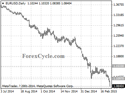 eurusd chart