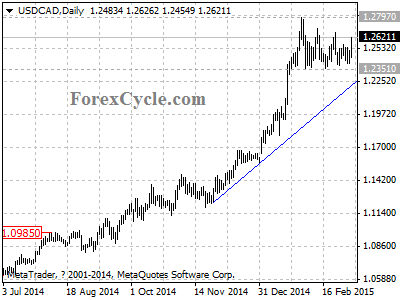 usdcad chart