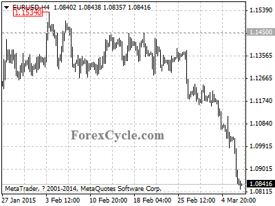 eurusd chart