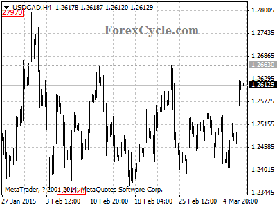 usdcad chart