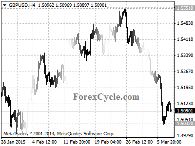 gbpusd chart