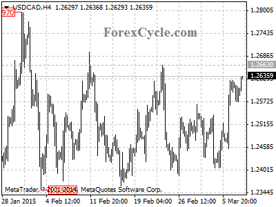 usdcad chart