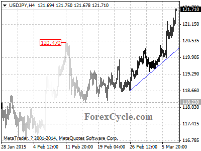 usdjpy chart