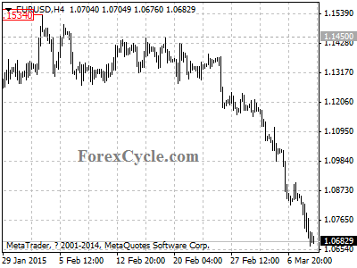 eurusd chart