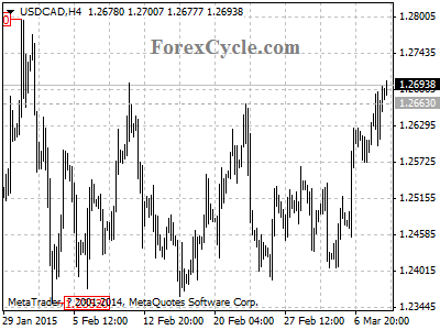 usdcad chart