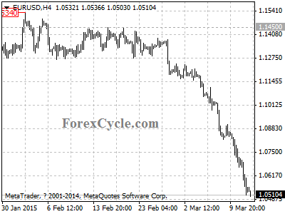 eurusd chart