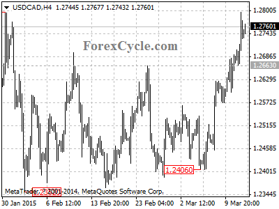 usdcad chart