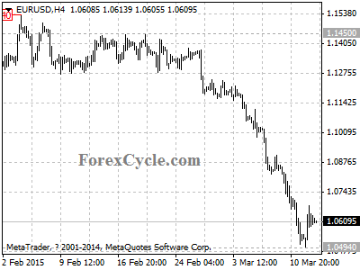 eurusd chart