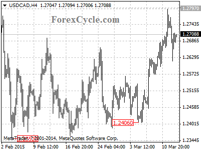 usdcad chart