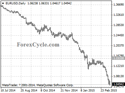 eurusd chart