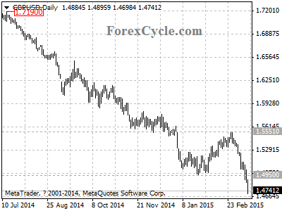 gbpusd chart